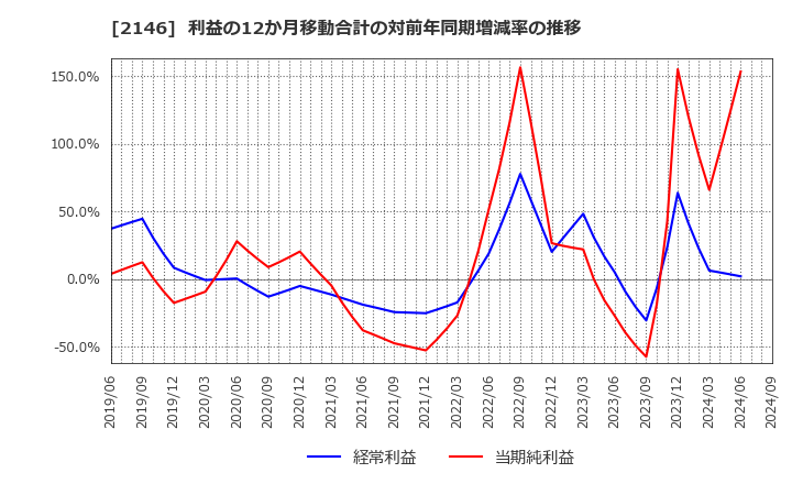 2146 ＵＴグループ(株): 利益の12か月移動合計の対前年同期増減率の推移