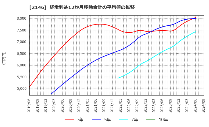 2146 ＵＴグループ(株): 経常利益12か月移動合計の平均値の推移