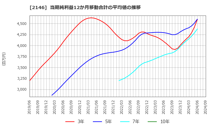 2146 ＵＴグループ(株): 当期純利益12か月移動合計の平均値の推移