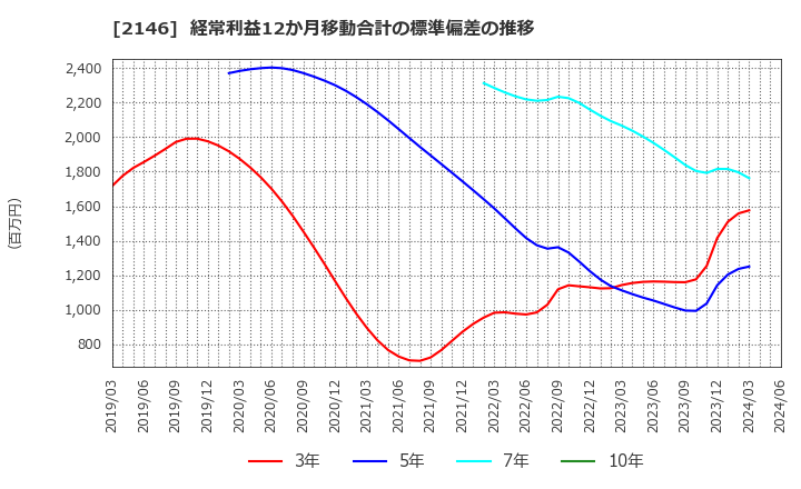 2146 ＵＴグループ(株): 経常利益12か月移動合計の標準偏差の推移