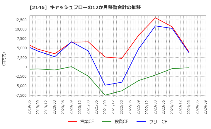 2146 ＵＴグループ(株): キャッシュフローの12か月移動合計の推移