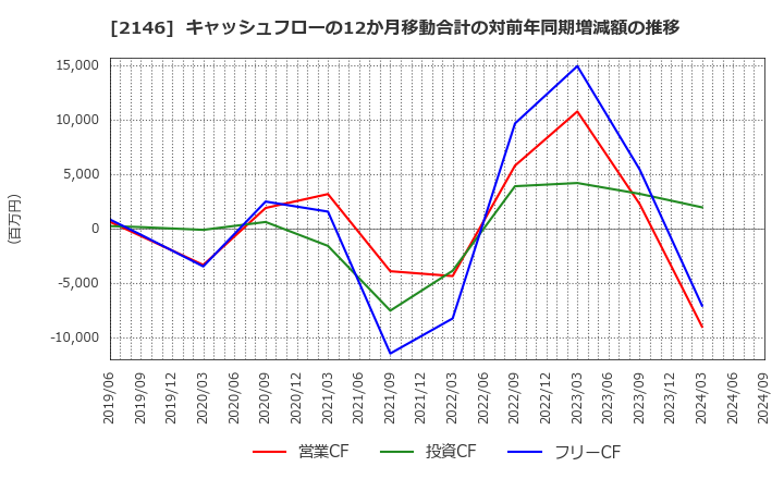 2146 ＵＴグループ(株): キャッシュフローの12か月移動合計の対前年同期増減額の推移