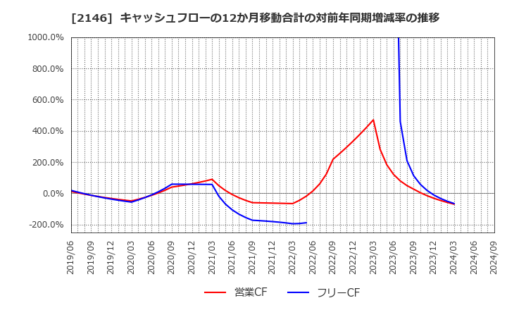 2146 ＵＴグループ(株): キャッシュフローの12か月移動合計の対前年同期増減率の推移