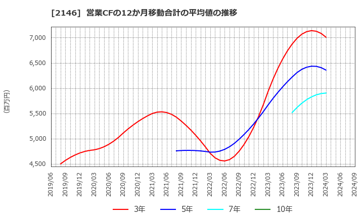 2146 ＵＴグループ(株): 営業CFの12か月移動合計の平均値の推移