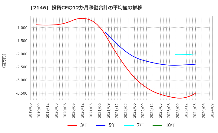 2146 ＵＴグループ(株): 投資CFの12か月移動合計の平均値の推移