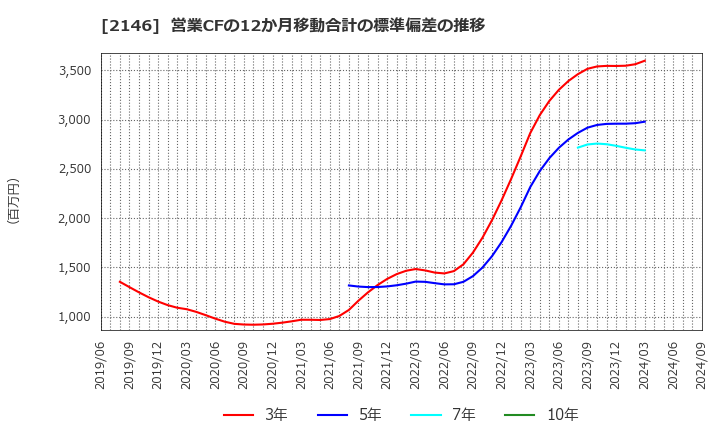 2146 ＵＴグループ(株): 営業CFの12か月移動合計の標準偏差の推移