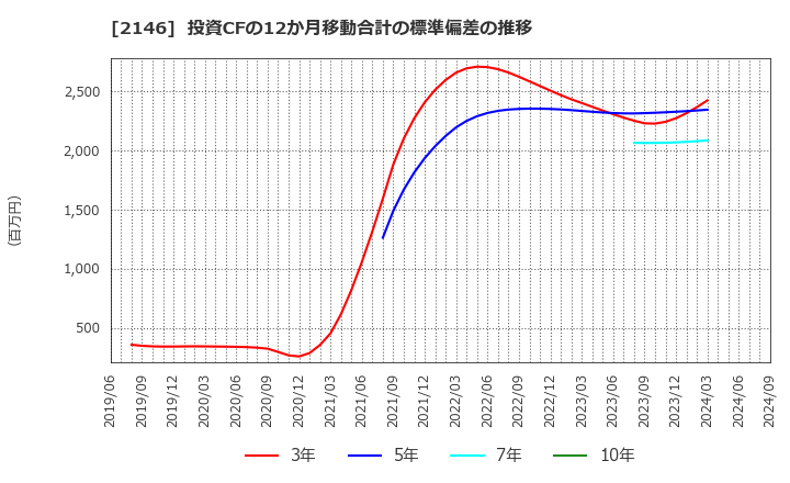 2146 ＵＴグループ(株): 投資CFの12か月移動合計の標準偏差の推移