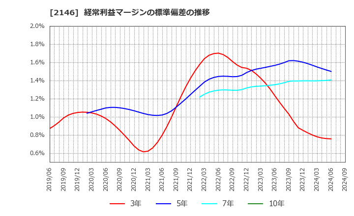 2146 ＵＴグループ(株): 経常利益マージンの標準偏差の推移