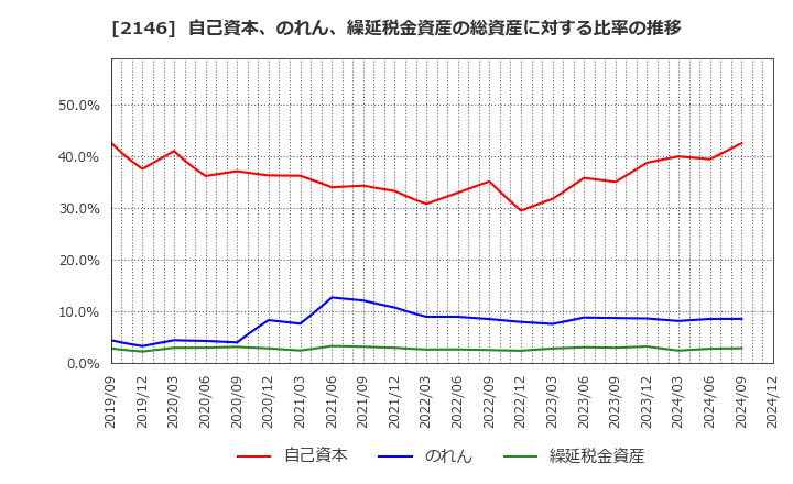 2146 ＵＴグループ(株): 自己資本、のれん、繰延税金資産の総資産に対する比率の推移