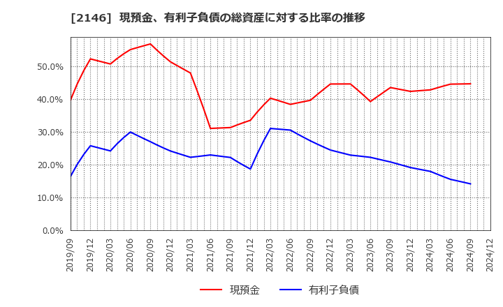 2146 ＵＴグループ(株): 現預金、有利子負債の総資産に対する比率の推移