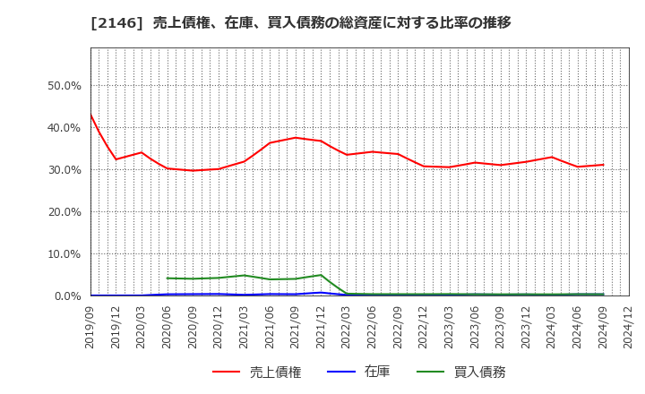 2146 ＵＴグループ(株): 売上債権、在庫、買入債務の総資産に対する比率の推移