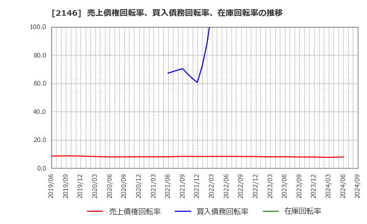 2146 ＵＴグループ(株): 売上債権回転率、買入債務回転率、在庫回転率の推移