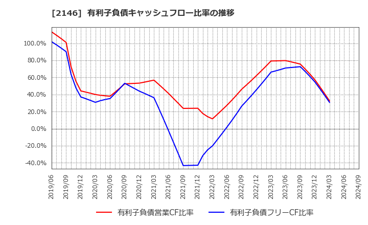 2146 ＵＴグループ(株): 有利子負債キャッシュフロー比率の推移