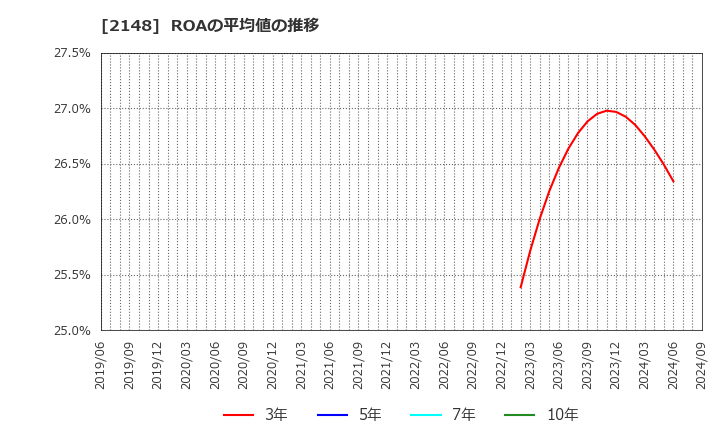 2148 アイティメディア(株): ROAの平均値の推移