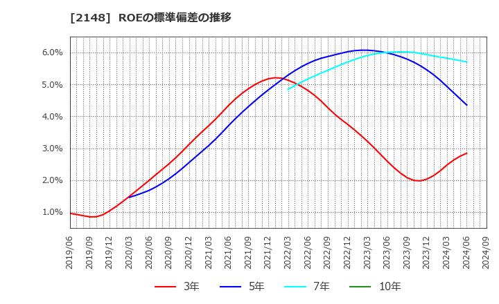 2148 アイティメディア(株): ROEの標準偏差の推移