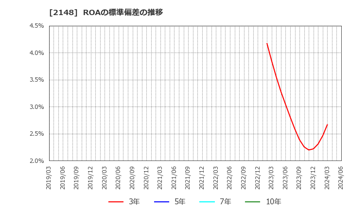 2148 アイティメディア(株): ROAの標準偏差の推移