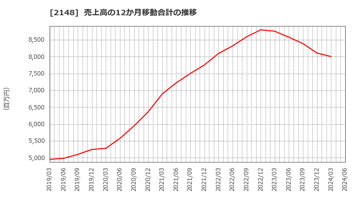 2148 アイティメディア(株): 売上高の12か月移動合計の推移