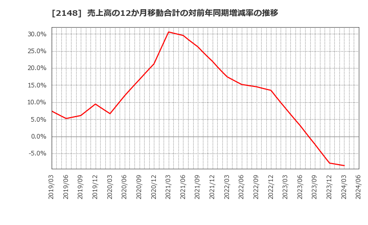 2148 アイティメディア(株): 売上高の12か月移動合計の対前年同期増減率の推移