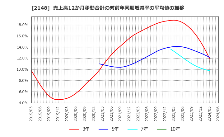 2148 アイティメディア(株): 売上高12か月移動合計の対前年同期増減率の平均値の推移