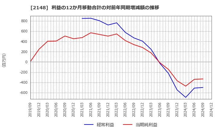 2148 アイティメディア(株): 利益の12か月移動合計の対前年同期増減額の推移