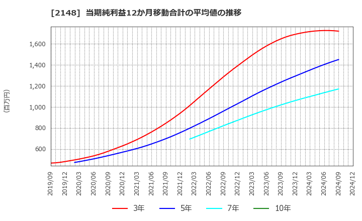 2148 アイティメディア(株): 当期純利益12か月移動合計の平均値の推移