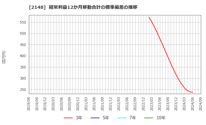 2148 アイティメディア(株): 経常利益12か月移動合計の標準偏差の推移