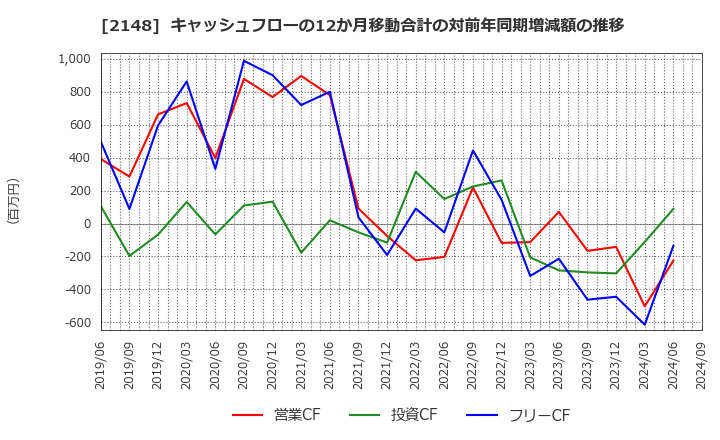 2148 アイティメディア(株): キャッシュフローの12か月移動合計の対前年同期増減額の推移