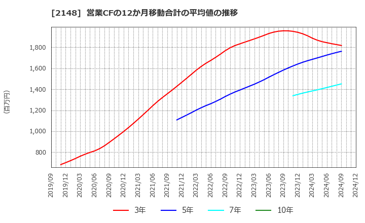 2148 アイティメディア(株): 営業CFの12か月移動合計の平均値の推移