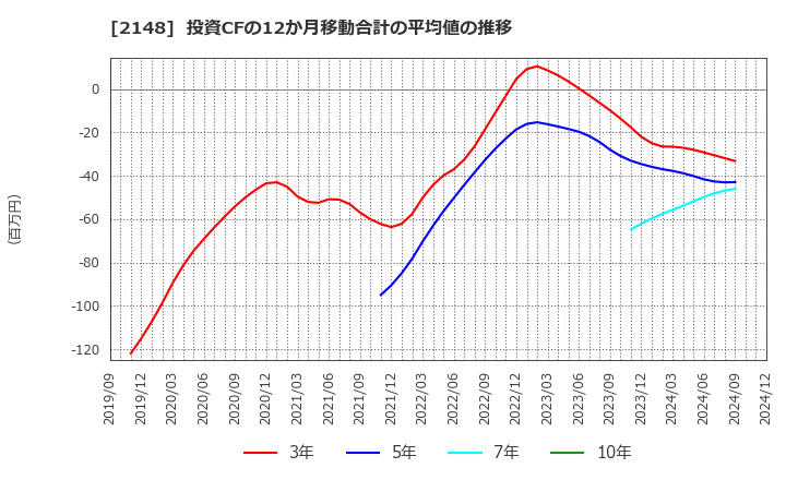 2148 アイティメディア(株): 投資CFの12か月移動合計の平均値の推移