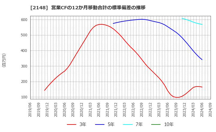 2148 アイティメディア(株): 営業CFの12か月移動合計の標準偏差の推移