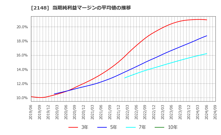 2148 アイティメディア(株): 当期純利益マージンの平均値の推移