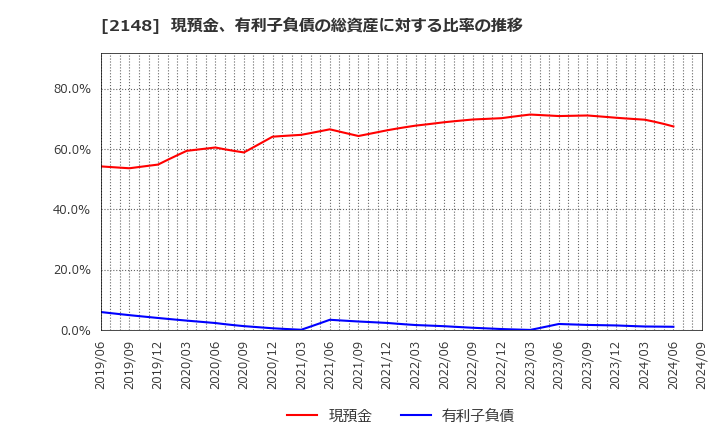 2148 アイティメディア(株): 現預金、有利子負債の総資産に対する比率の推移