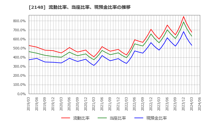 2148 アイティメディア(株): 流動比率、当座比率、現預金比率の推移