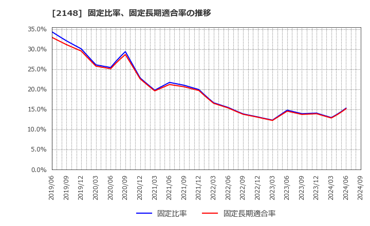 2148 アイティメディア(株): 固定比率、固定長期適合率の推移