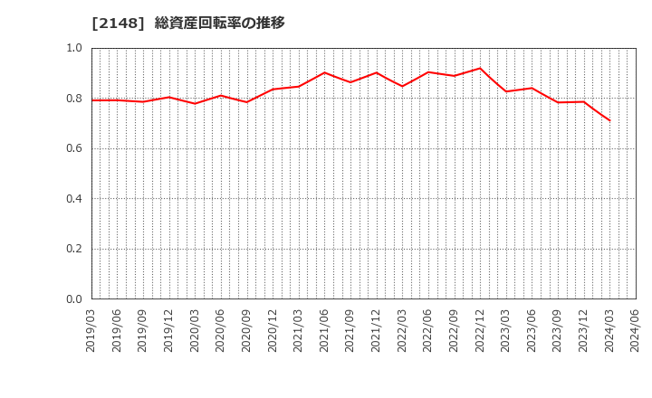 2148 アイティメディア(株): 総資産回転率の推移