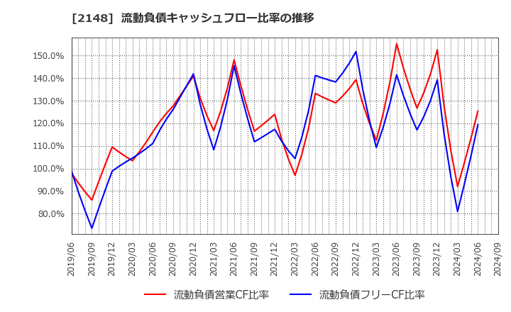 2148 アイティメディア(株): 流動負債キャッシュフロー比率の推移