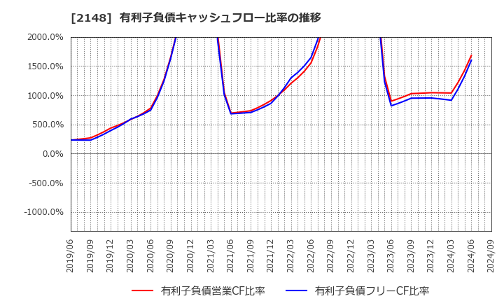 2148 アイティメディア(株): 有利子負債キャッシュフロー比率の推移