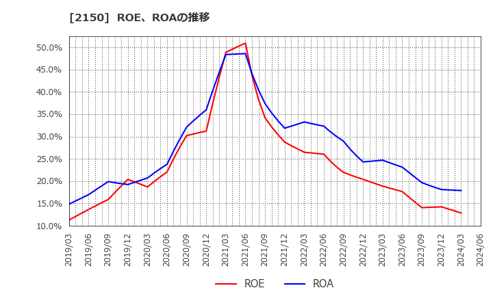 2150 (株)ケアネット: ROE、ROAの推移