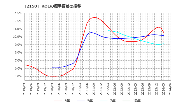 2150 (株)ケアネット: ROEの標準偏差の推移