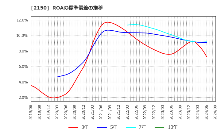 2150 (株)ケアネット: ROAの標準偏差の推移