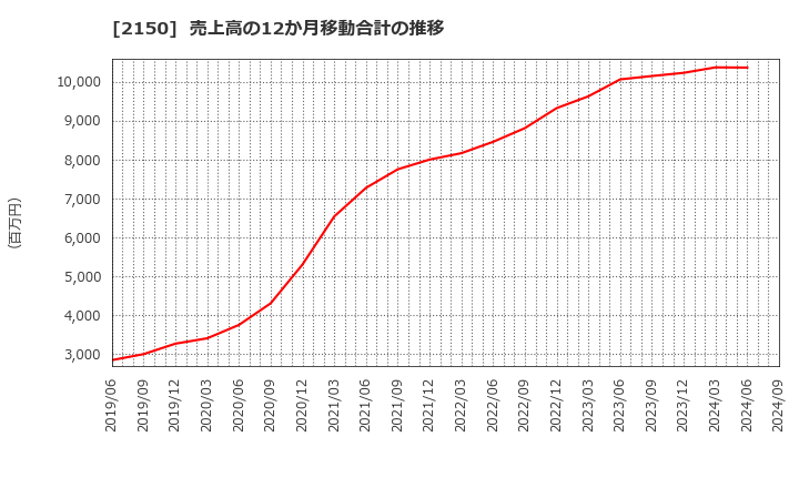 2150 (株)ケアネット: 売上高の12か月移動合計の推移