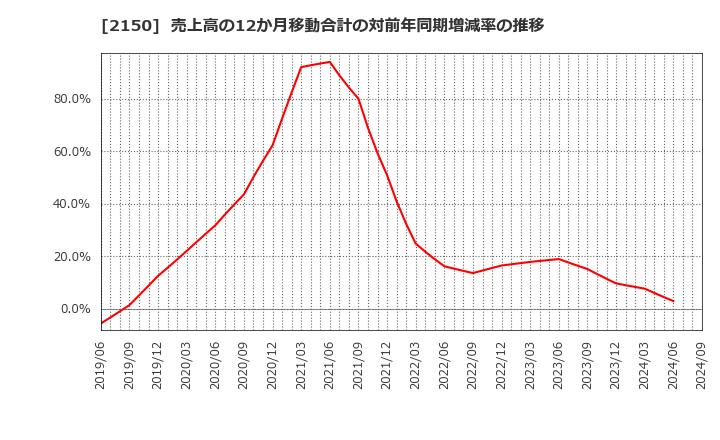 2150 (株)ケアネット: 売上高の12か月移動合計の対前年同期増減率の推移