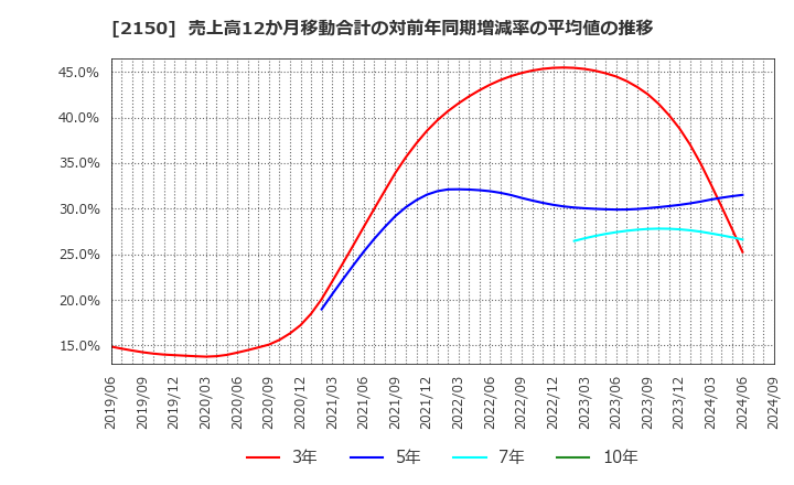 2150 (株)ケアネット: 売上高12か月移動合計の対前年同期増減率の平均値の推移