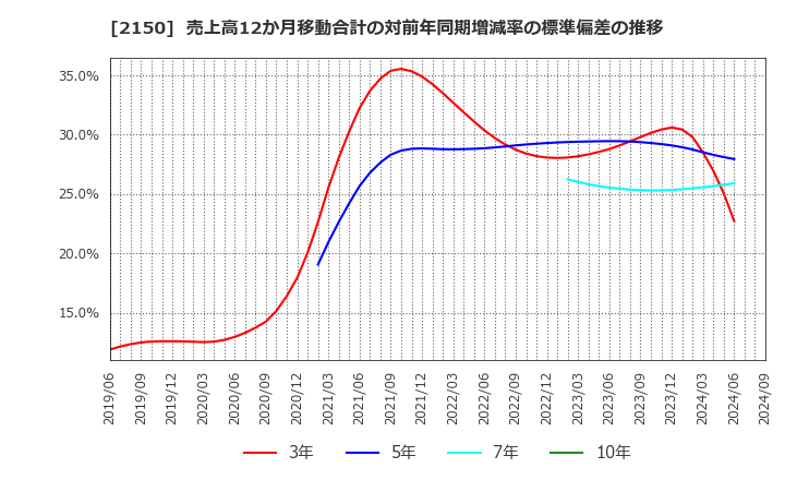 2150 (株)ケアネット: 売上高12か月移動合計の対前年同期増減率の標準偏差の推移