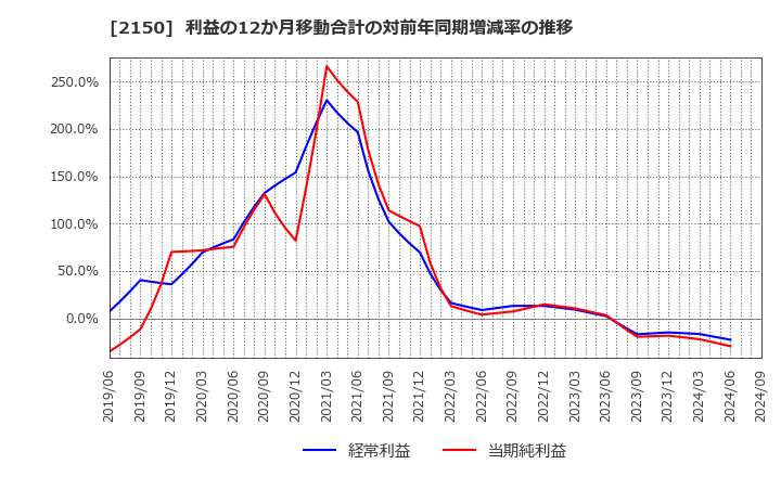 2150 (株)ケアネット: 利益の12か月移動合計の対前年同期増減率の推移