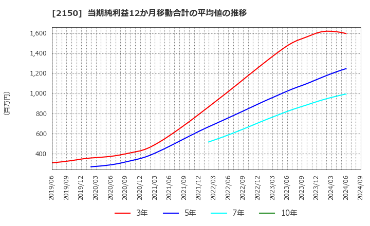 2150 (株)ケアネット: 当期純利益12か月移動合計の平均値の推移