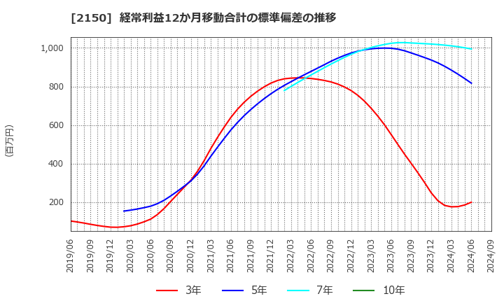 2150 (株)ケアネット: 経常利益12か月移動合計の標準偏差の推移