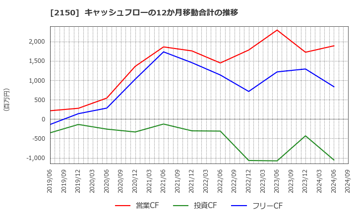 2150 (株)ケアネット: キャッシュフローの12か月移動合計の推移