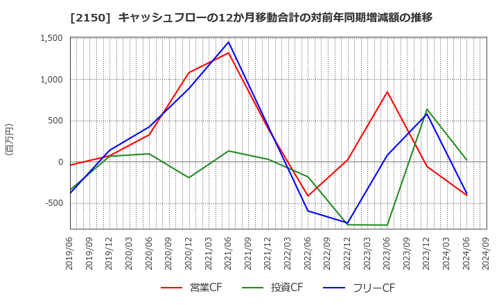 2150 (株)ケアネット: キャッシュフローの12か月移動合計の対前年同期増減額の推移