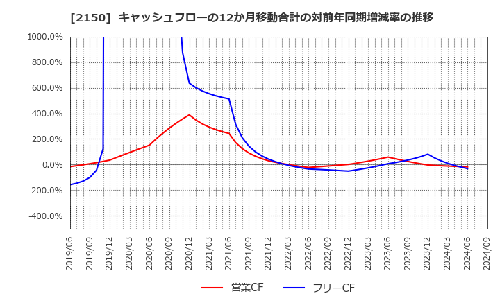 2150 (株)ケアネット: キャッシュフローの12か月移動合計の対前年同期増減率の推移